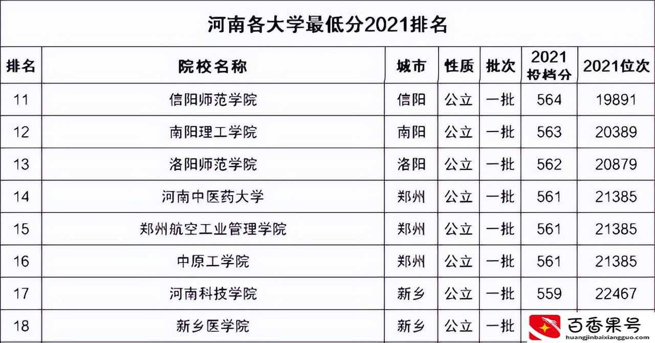 河南省一本大学择校排名，河南师大第4，河科大居第6位