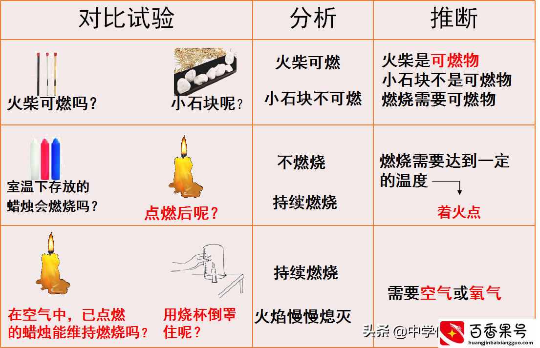 化学学习——探究燃烧的条件