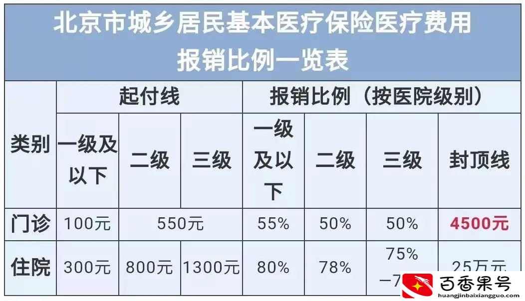 医保报销是怎么报销的？有理论，有实操