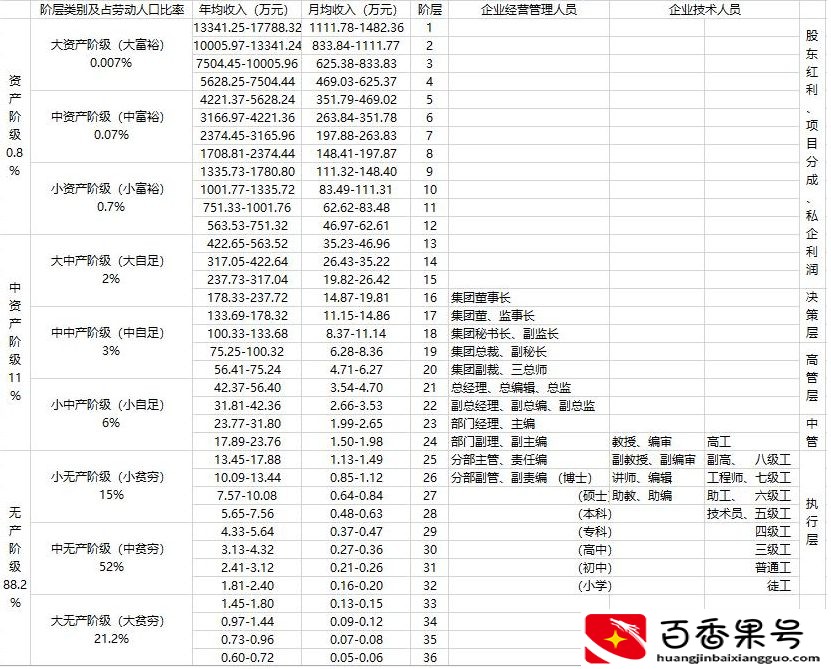 在我国，收入多少才算是中产阶层？