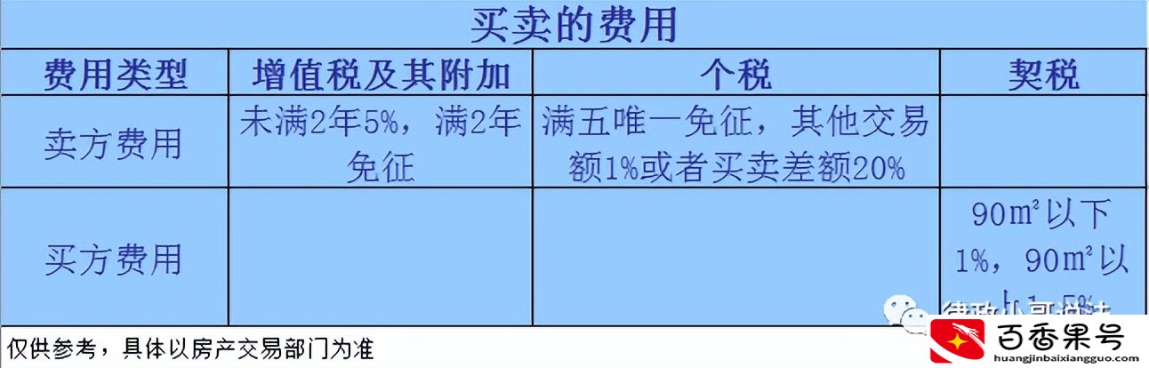 房子过户，哪种方式最省钱？