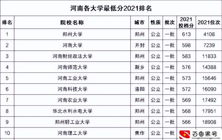 河南省一本大学择校排名，河南师大第4，河科大居第6位