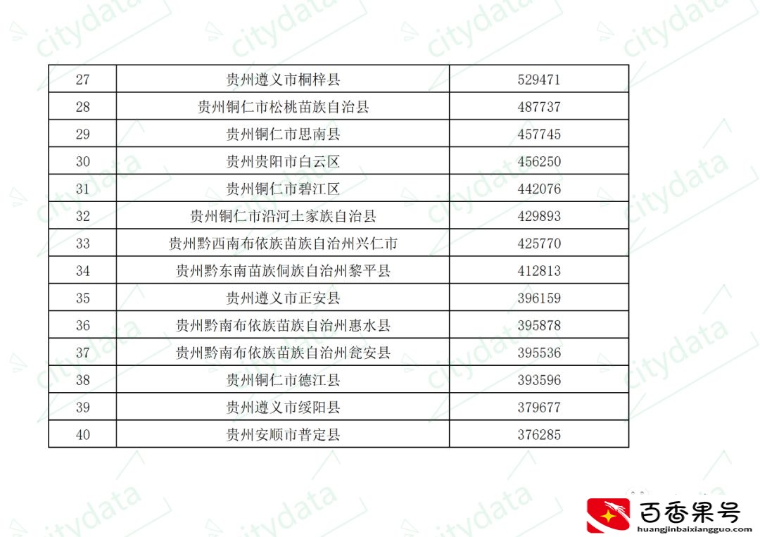 贵州省县市区七普常住人口排名 七星关区超130万人居全省第一