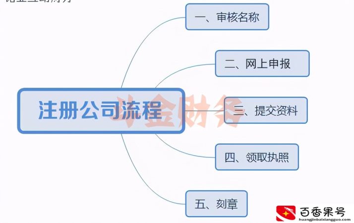 注册外资企业公司全流程操作及准备资料手续