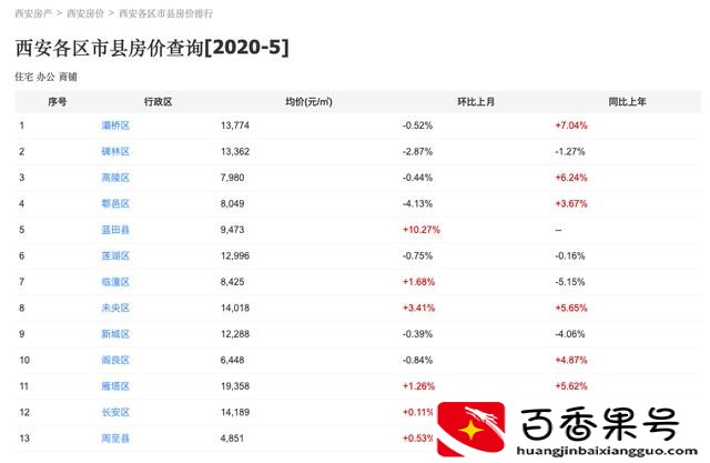 西安目前最值得买房的地方