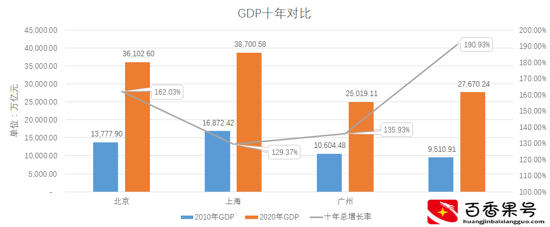 四大一线城市PK：北上广深哪个更强