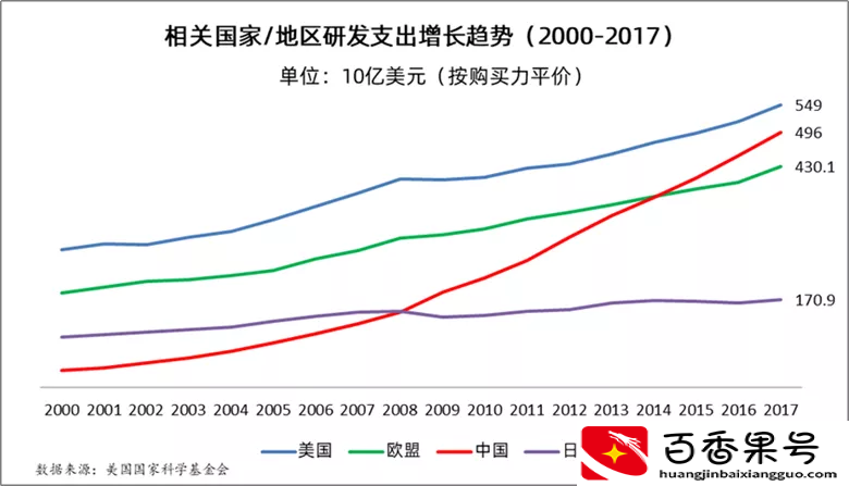 中美科技差距到底有多大？