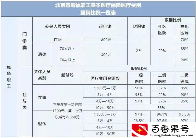 医保报销是怎么报销的？有理论，有实操