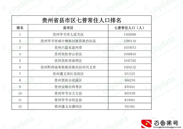 贵州省县市区七普常住人口排名 七星关区超130万人居全省第一