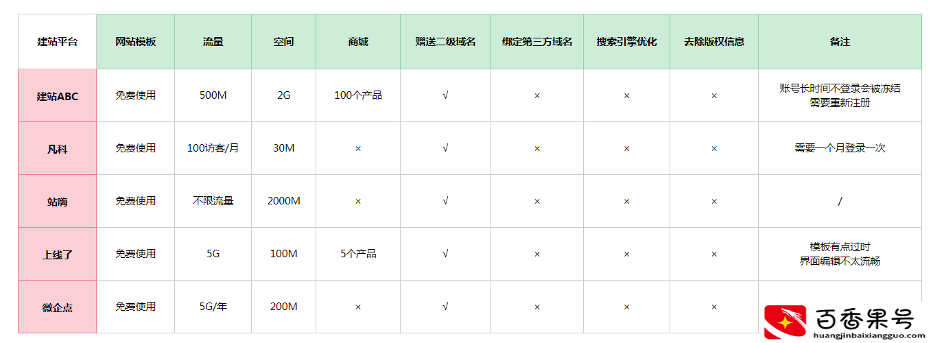 免费建站靠谱吗？免费建站的网站有哪些