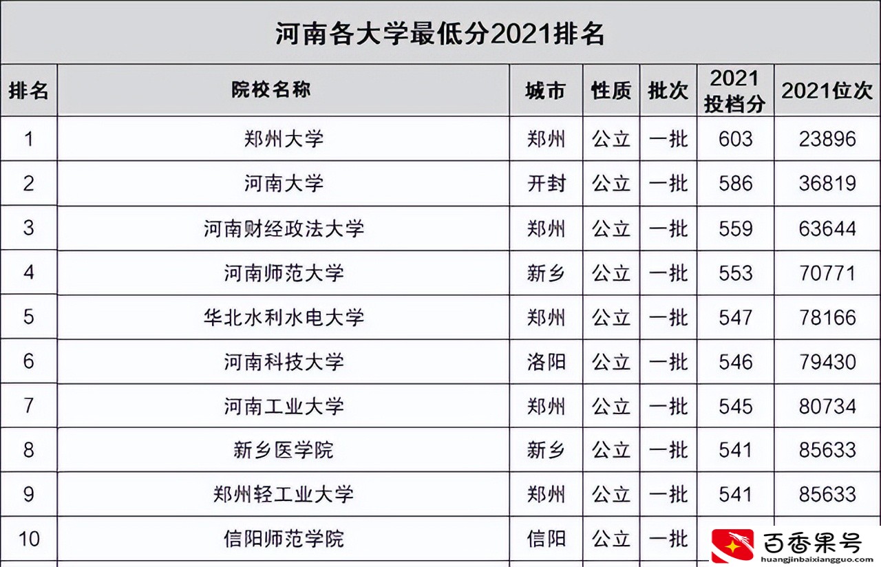 河南省一本大学择校排名，河南师大第4，河科大居第6位