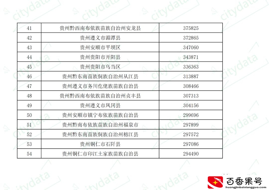 贵州省县市区七普常住人口排名 七星关区超130万人居全省第一