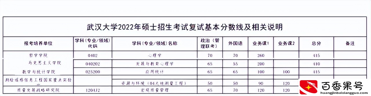 不愧是985名校，2022武大考研复试线要求：30多个专业380分以上