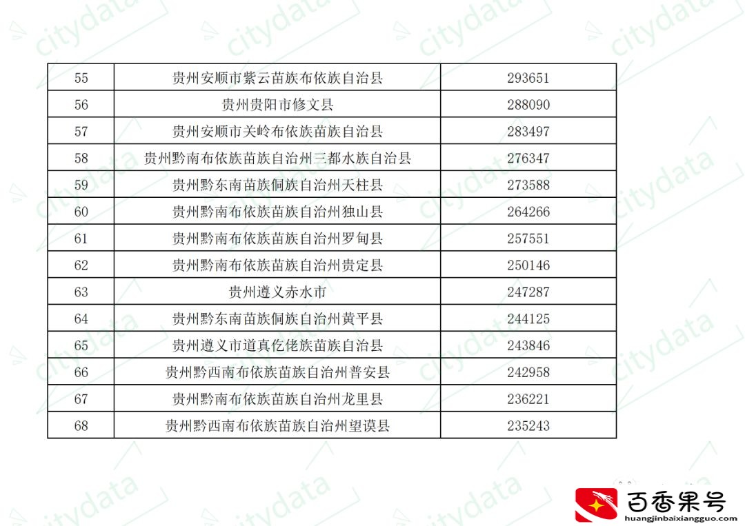 贵州省县市区七普常住人口排名 七星关区超130万人居全省第一