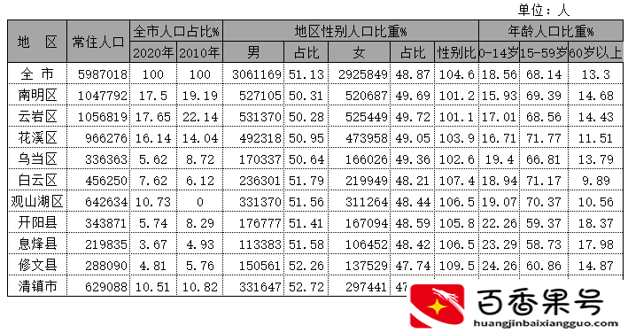 贵阳各区县人口：花溪人口净流入42万，白云22万，开阳净流出11万