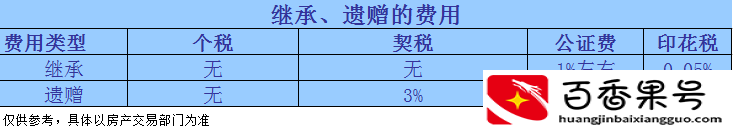 房子过户，哪种方式最省钱？