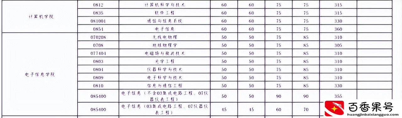 不愧是985名校，2022武大考研复试线要求：30多个专业380分以上