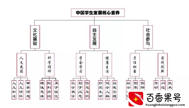 图文详解让学生走遍天下都不怕的六大核心素养是什么