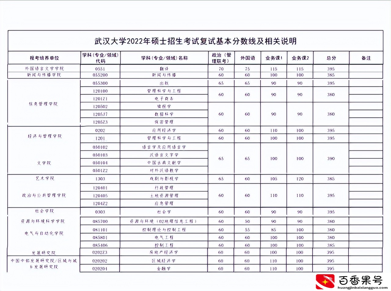 不愧是985名校，2022武大考研复试线要求：30多个专业380分以上