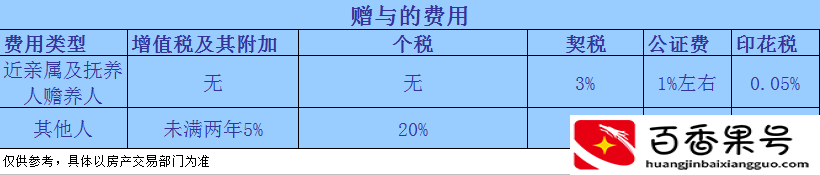 房子过户，哪种方式最省钱？