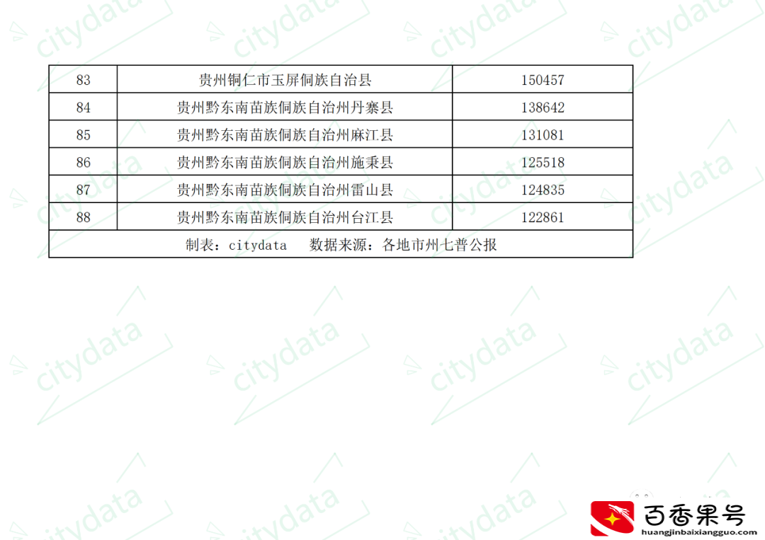 贵州省县市区七普常住人口排名 七星关区超130万人居全省第一