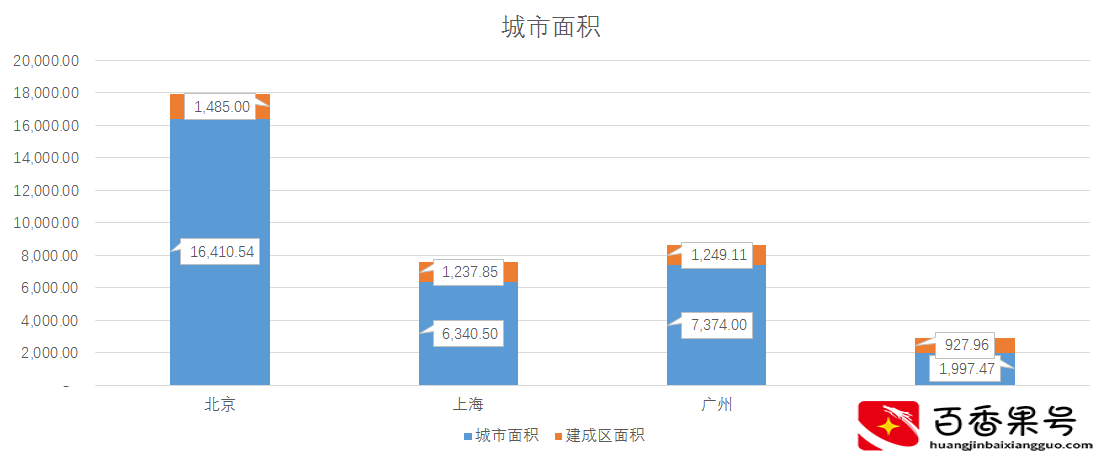 四大一线城市PK：北上广深哪个更强