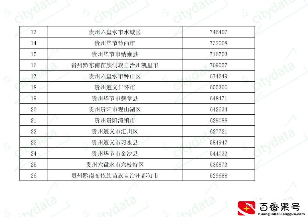 贵州省县市区七普常住人口排名 七星关区超130万人居全省第一