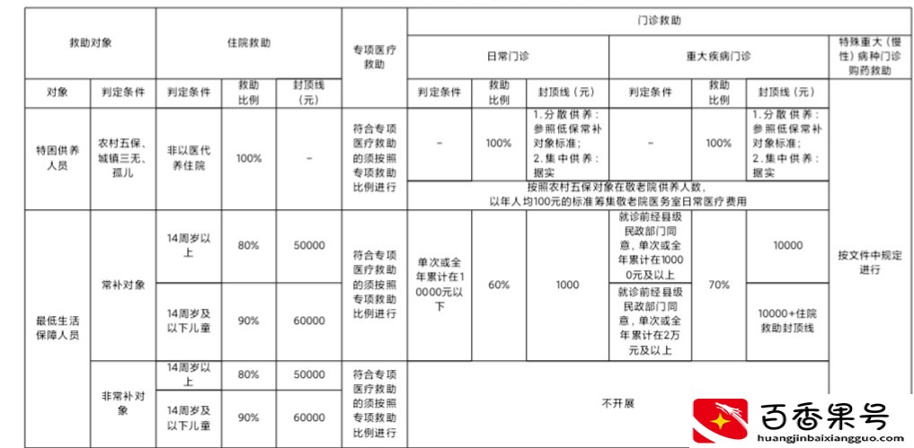 大病医疗救助范围，看病超过这些金额的可以申请