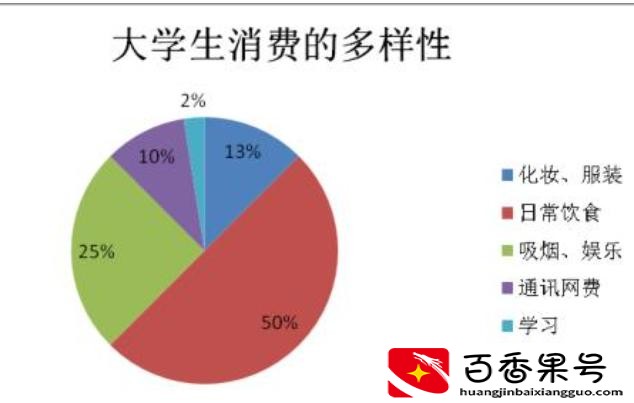 大学校园中蕴藏着哪些商机