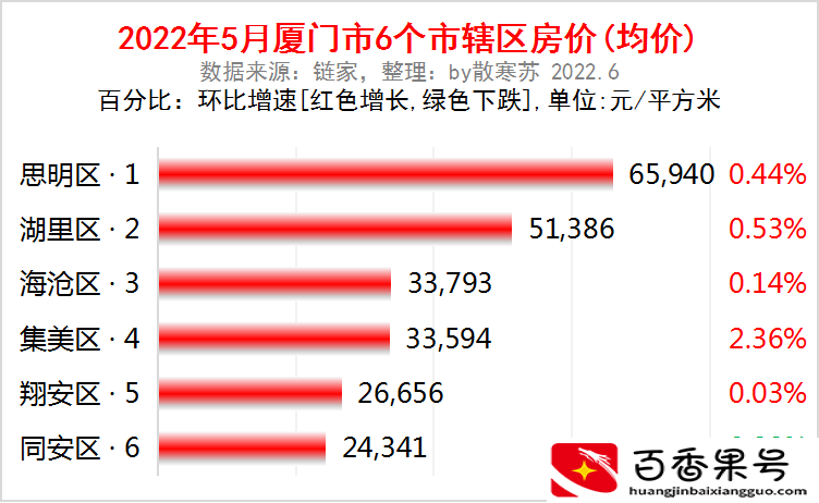 厦门市各区2022年5月房价出炉