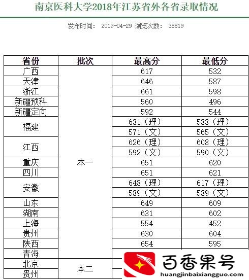 南京医科大学为什么分数高