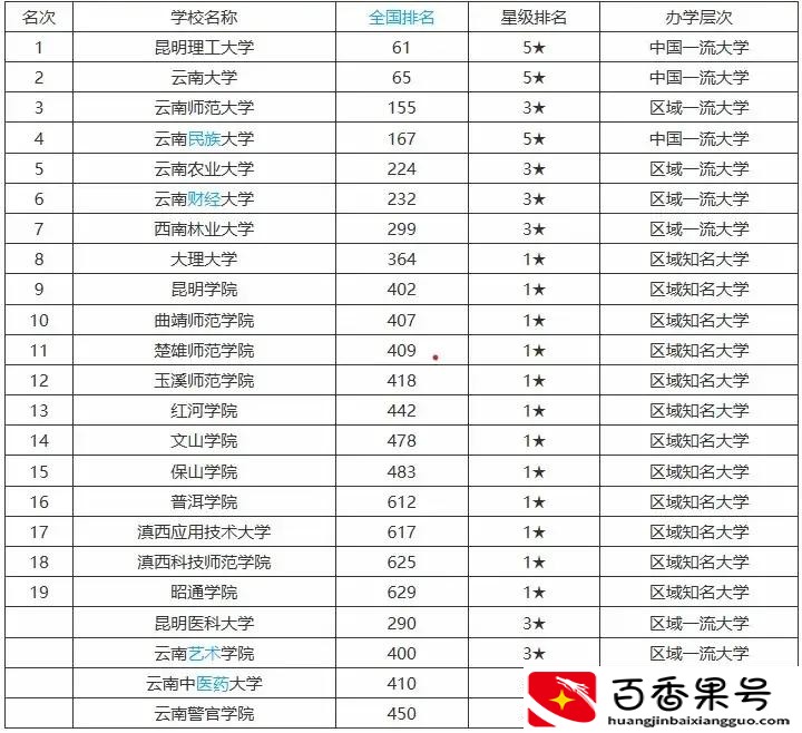 云南10强大学：昆明理工第一、云南民族大学第四、大理大学第八