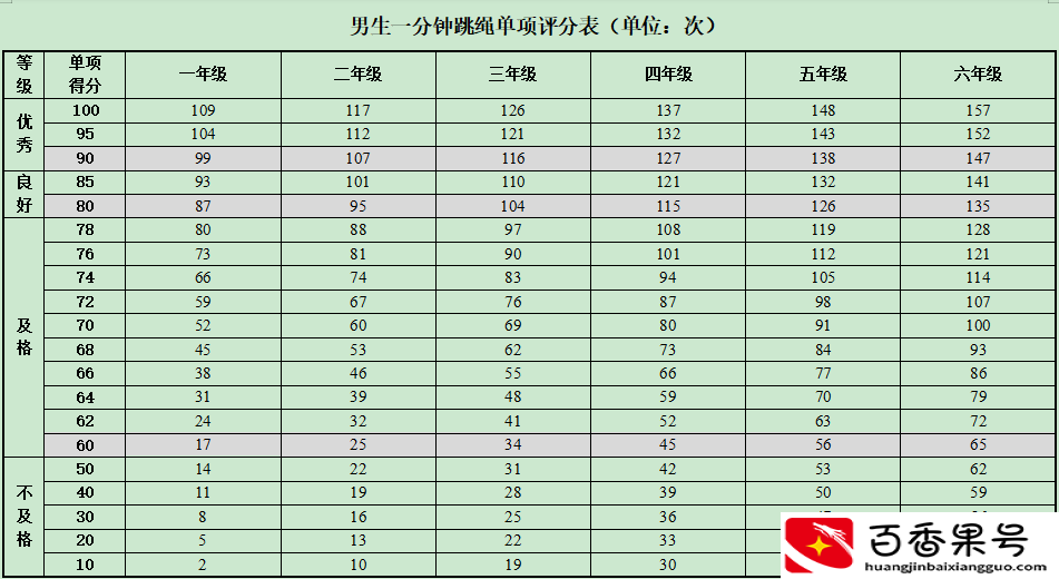 小学生跳绳及格标准是什么？年级不同标准不同，男女生标准也不同