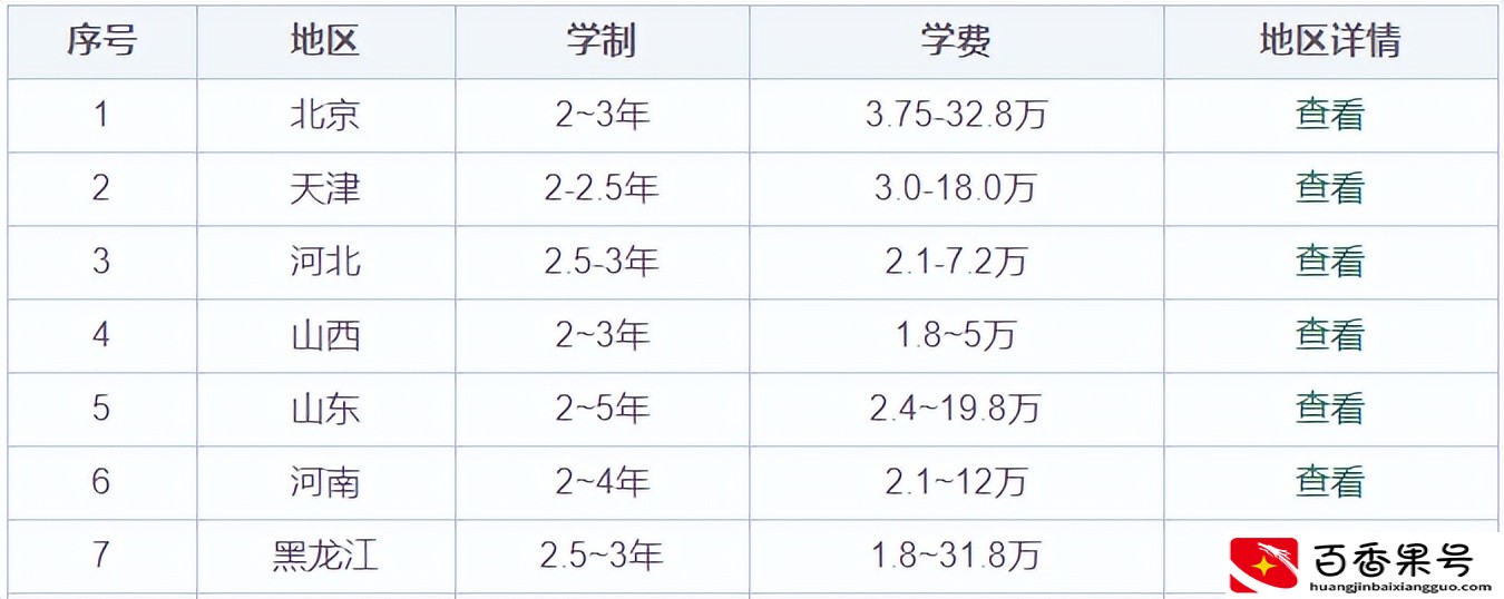 2022在职研究生学费大概多少一年？（同等学力、非全日制）