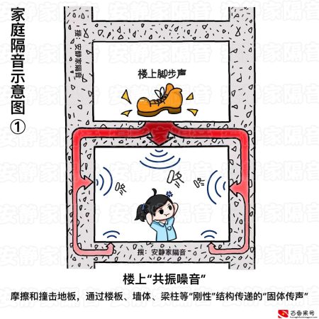 楼上噪音是什么，1张漫画看懂楼上噪音原理和家庭隔音