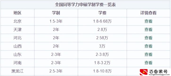 2022在职研究生学费大概多少一年？（同等学力、非全日制）