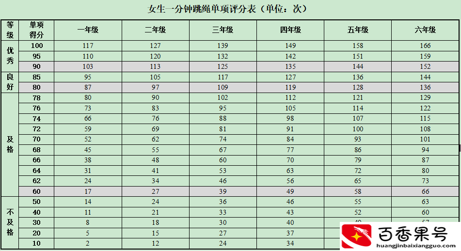 小学生跳绳及格标准是什么？年级不同标准不同，男女生标准也不同