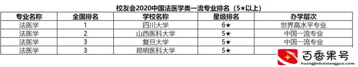 校友会：法医学专业最好的四所高校，其中四川大学排名第一