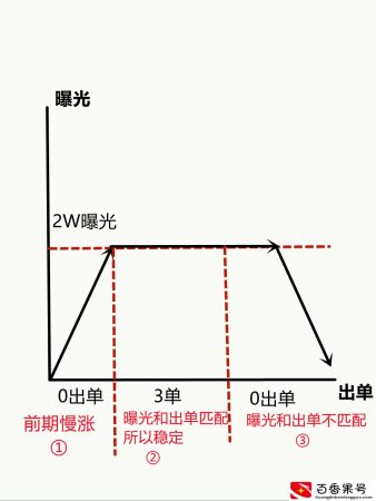 为什么闲鱼曝光率突然降低？