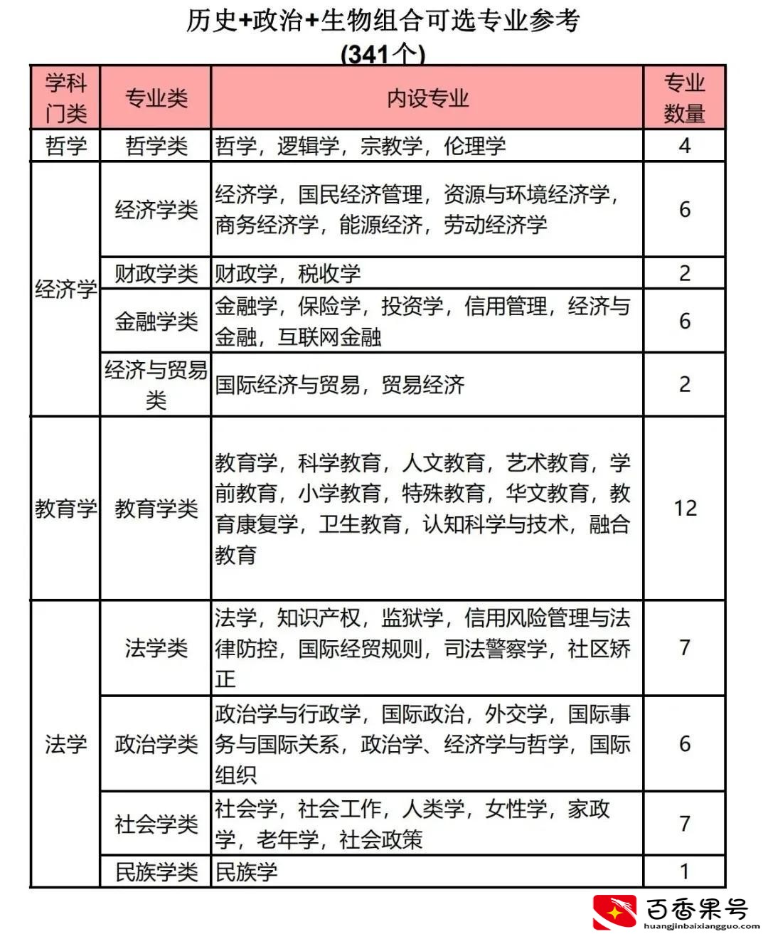 政史生有什么专业可选