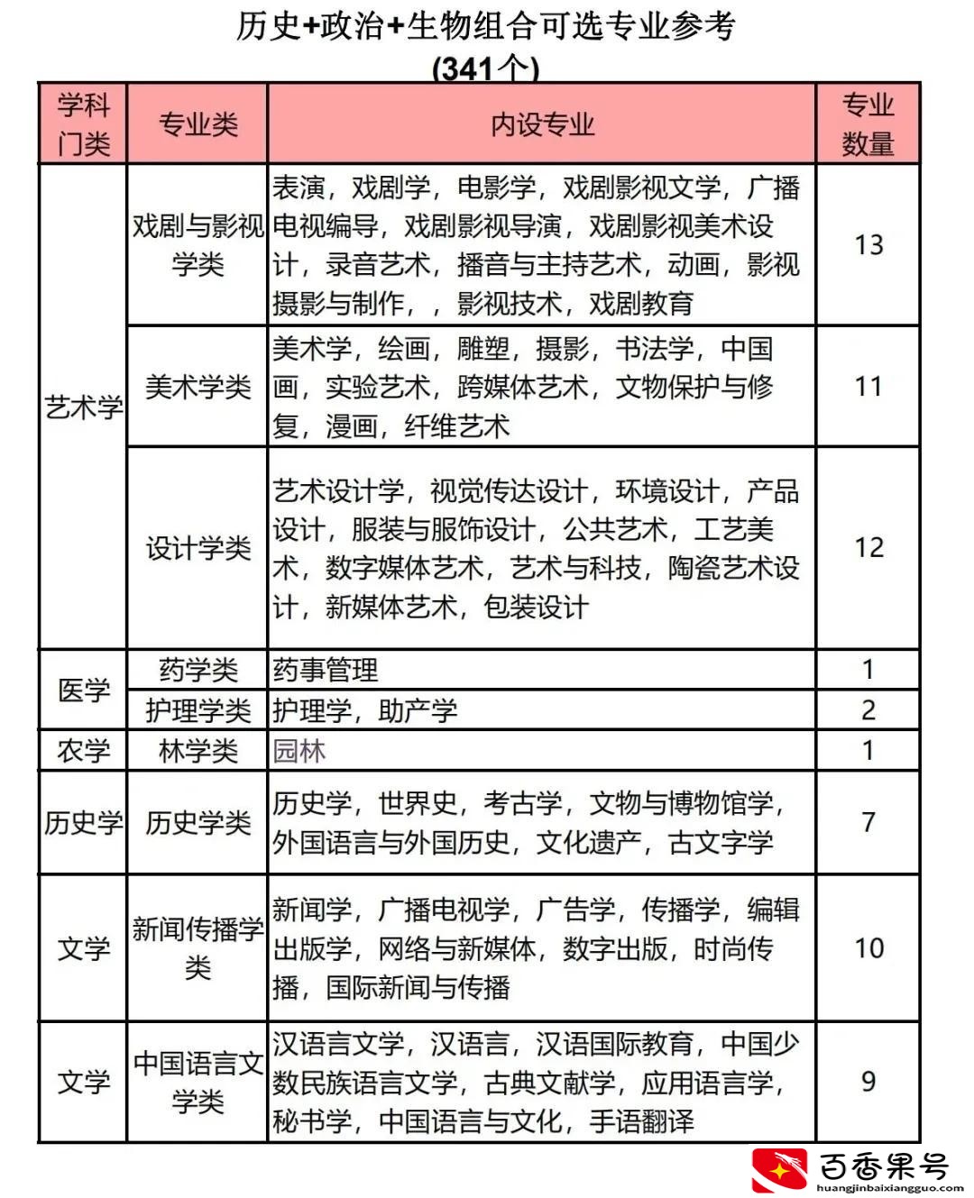 政史生有什么专业可选