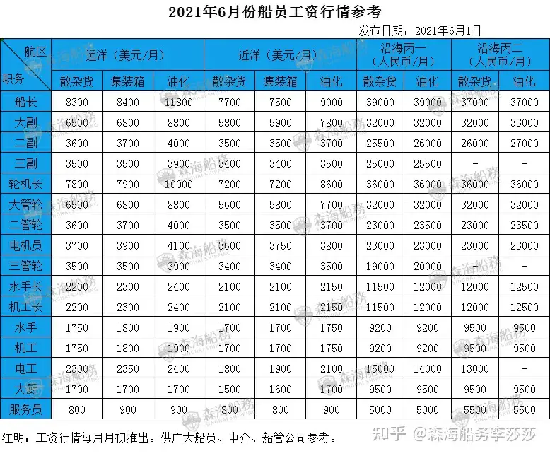 远洋船员的真实工资是多少