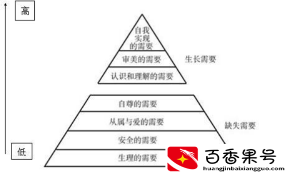 马斯洛为什么变成7个层次了