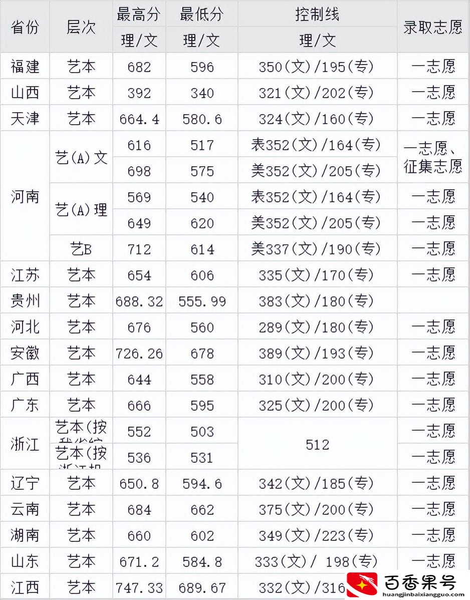 艺考文化300分能上啥学校？艺考高考成绩多少分算合格？