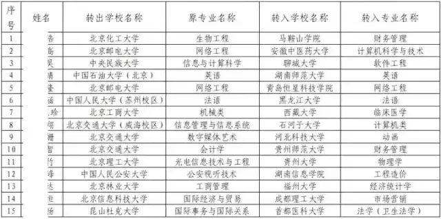 大学可以转学吗?怎么转