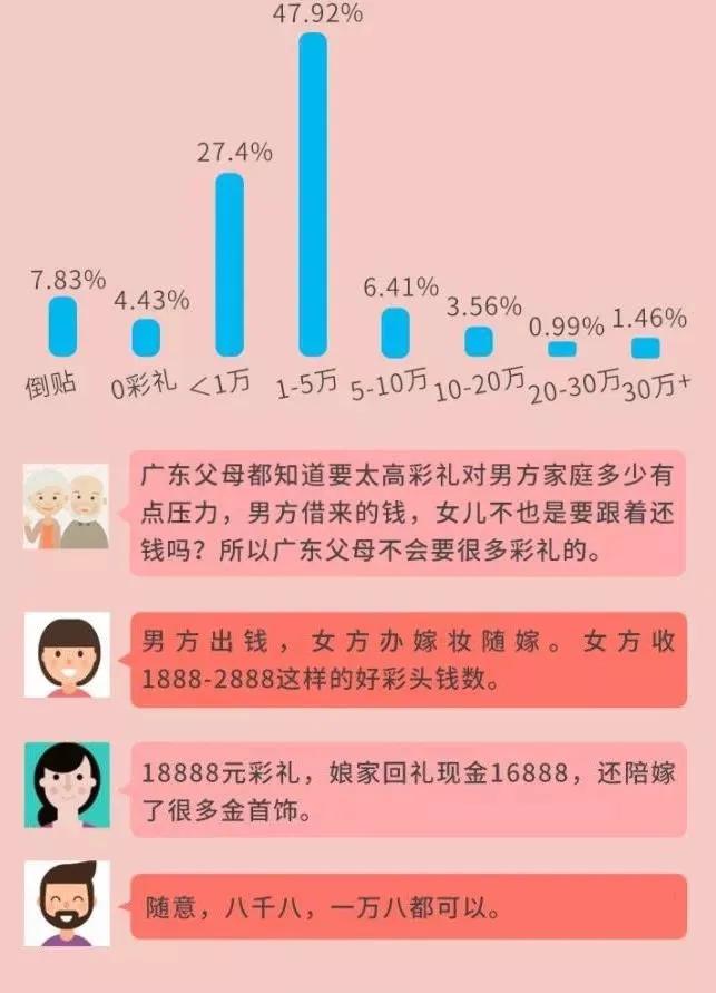 彩礼10万属于什么水平？广东各地彩礼钱一览表？