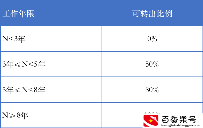 企业年金离职的时候怎么办