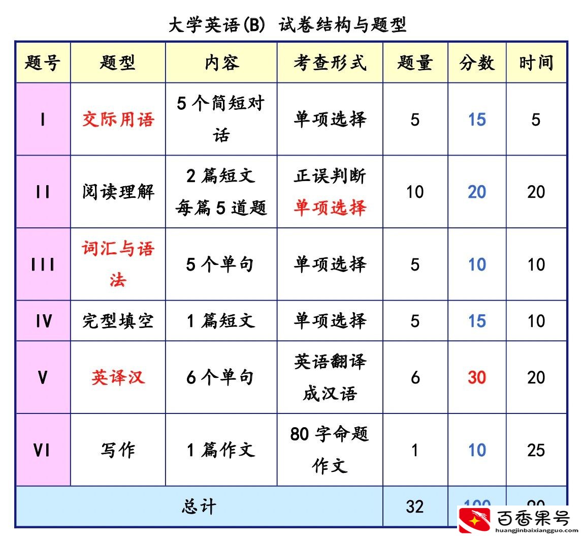 英语b级考试相当于什么水平？b级英语是什么水平？