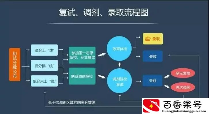 考研过了国家线没过学校线怎么办