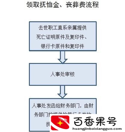 丧葬费报上去几个月下来